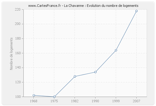 La Chavanne : Evolution du nombre de logements